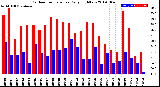 Milwaukee Weather Outdoor Temperature<br>Daily High/Low