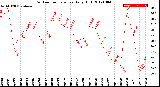 Milwaukee Weather Outdoor Temperature<br>Daily High