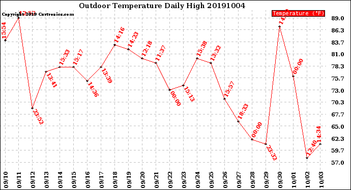 Milwaukee Weather Outdoor Temperature<br>Daily High