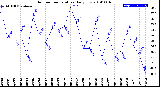 Milwaukee Weather Outdoor Temperature<br>Daily Low