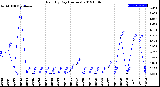 Milwaukee Weather Rain<br>By Day<br>(Inches)