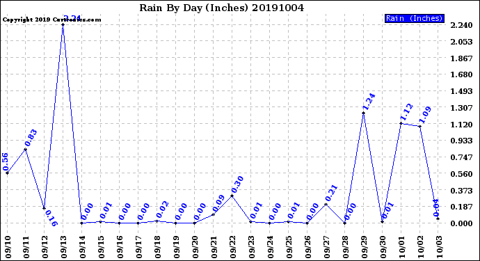 Milwaukee Weather Rain<br>By Day<br>(Inches)