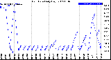 Milwaukee Weather Rain Rate<br>Daily High