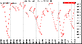 Milwaukee Weather Solar Radiation<br>Daily