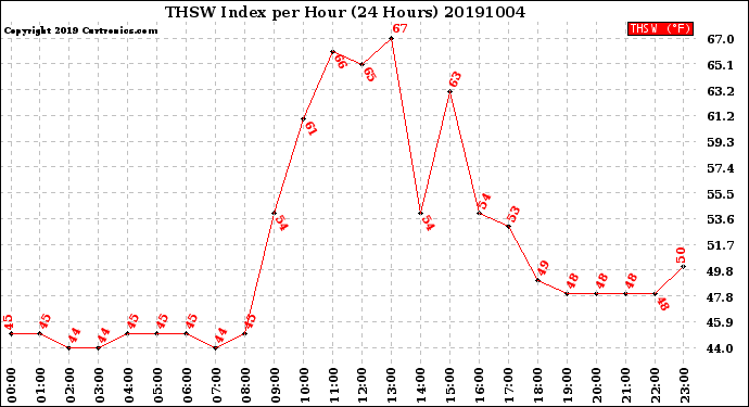 Milwaukee Weather THSW Index<br>per Hour<br>(24 Hours)