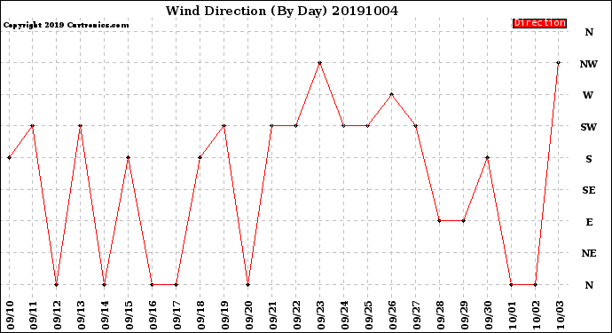 Milwaukee Weather Wind Direction<br>(By Day)