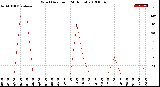 Milwaukee Weather Wind Direction<br>(24 Hours)