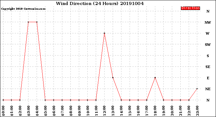 Milwaukee Weather Wind Direction<br>(24 Hours)