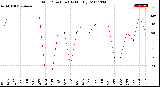 Milwaukee Weather Wind Direction<br>(By Month)