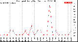 Milwaukee Weather Wind Speed<br>Hourly High<br>(24 Hours)