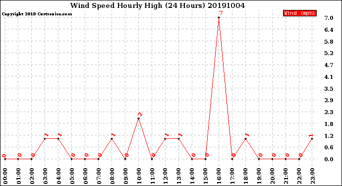 Milwaukee Weather Wind Speed<br>Hourly High<br>(24 Hours)