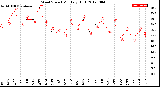 Milwaukee Weather Wind Speed<br>Monthly High