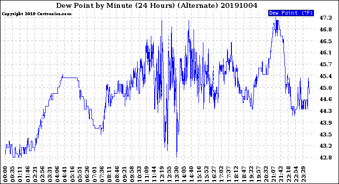 Milwaukee Weather Dew Point<br>by Minute<br>(24 Hours) (Alternate)