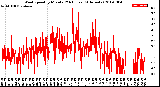 Milwaukee Weather Wind Speed<br>by Minute<br>(24 Hours) (Alternate)