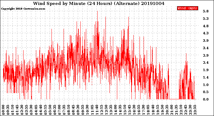 Milwaukee Weather Wind Speed<br>by Minute<br>(24 Hours) (Alternate)