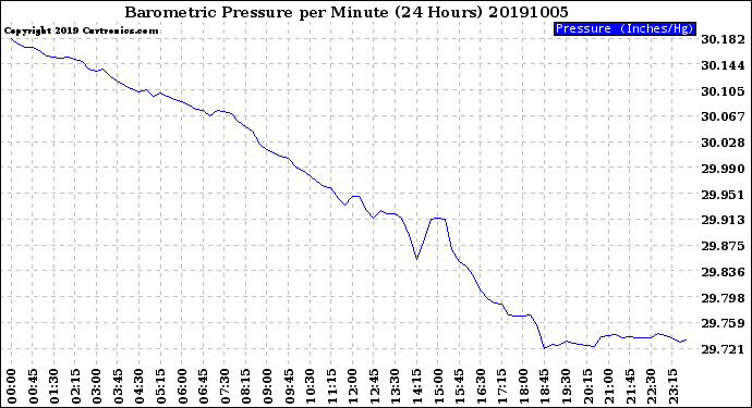 Milwaukee Weather Barometric Pressure<br>per Minute<br>(24 Hours)