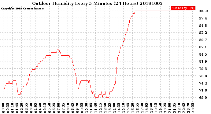Milwaukee Weather Outdoor Humidity<br>Every 5 Minutes<br>(24 Hours)