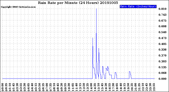 Milwaukee Weather Rain Rate<br>per Minute<br>(24 Hours)