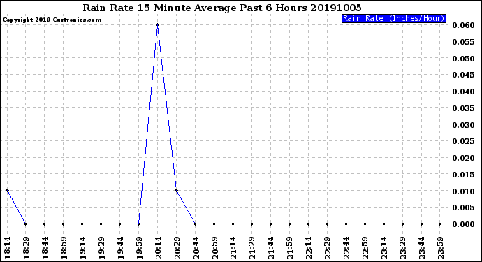 Milwaukee Weather Rain Rate<br>15 Minute Average<br>Past 6 Hours