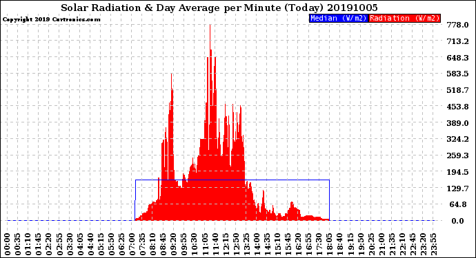 Milwaukee Weather Solar Radiation<br>& Day Average<br>per Minute<br>(Today)