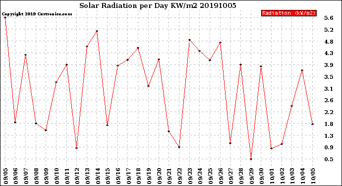 Milwaukee Weather Solar Radiation<br>per Day KW/m2