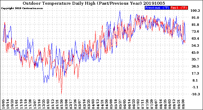 Milwaukee Weather Outdoor Temperature<br>Daily High<br>(Past/Previous Year)