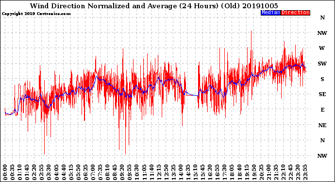 Milwaukee Weather Wind Direction<br>Normalized and Average<br>(24 Hours) (Old)