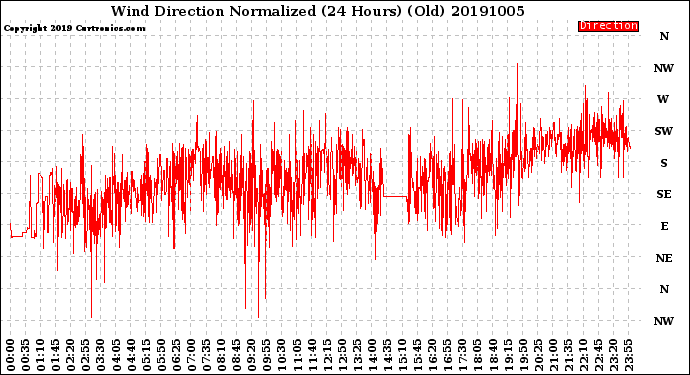 Milwaukee Weather Wind Direction<br>Normalized<br>(24 Hours) (Old)