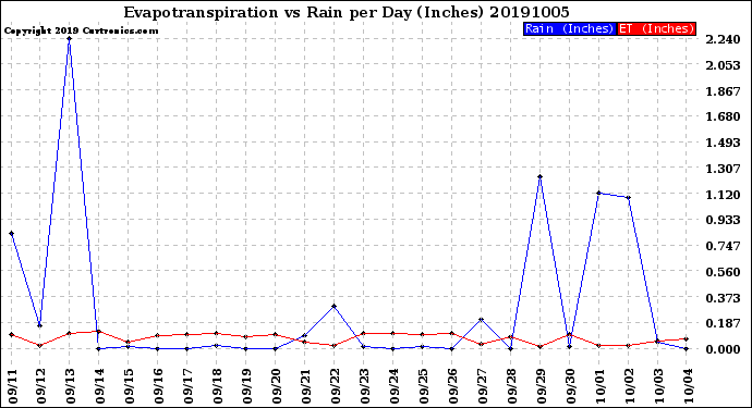 Milwaukee Weather Evapotranspiration<br>vs Rain per Day<br>(Inches)