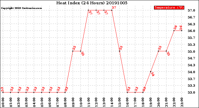 Milwaukee Weather Heat Index<br>(24 Hours)