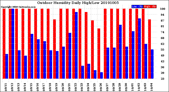 Milwaukee Weather Outdoor Humidity<br>Daily High/Low