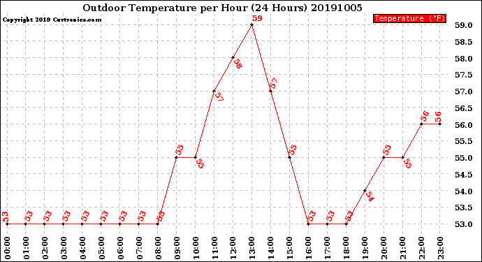 Milwaukee Weather Outdoor Temperature<br>per Hour<br>(24 Hours)