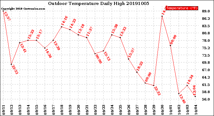 Milwaukee Weather Outdoor Temperature<br>Daily High