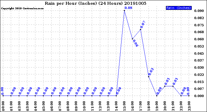 Milwaukee Weather Rain<br>per Hour<br>(Inches)<br>(24 Hours)