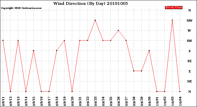 Milwaukee Weather Wind Direction<br>(By Day)