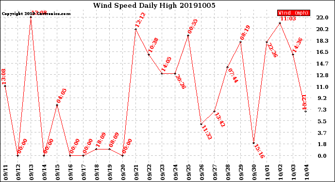 Milwaukee Weather Wind Speed<br>Daily High