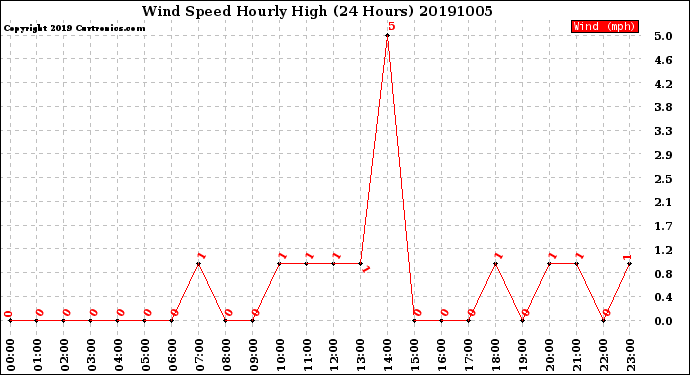 Milwaukee Weather Wind Speed<br>Hourly High<br>(24 Hours)