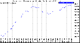 Milwaukee Weather Barometric Pressure<br>per Minute<br>(24 Hours)