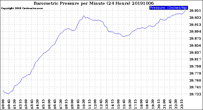 Milwaukee Weather Barometric Pressure<br>per Minute<br>(24 Hours)