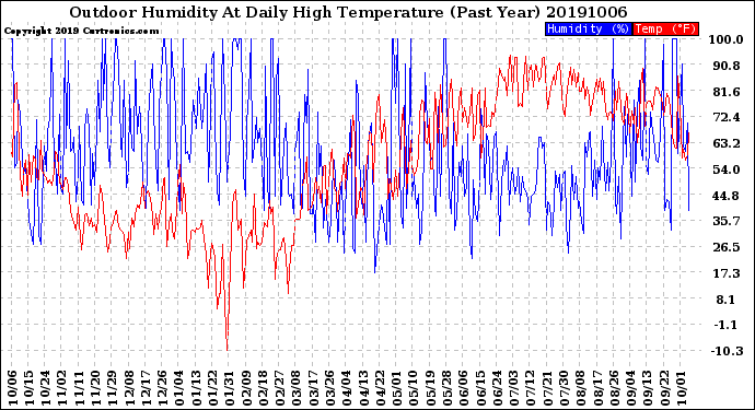 Milwaukee Weather Outdoor Humidity<br>At Daily High<br>Temperature<br>(Past Year)