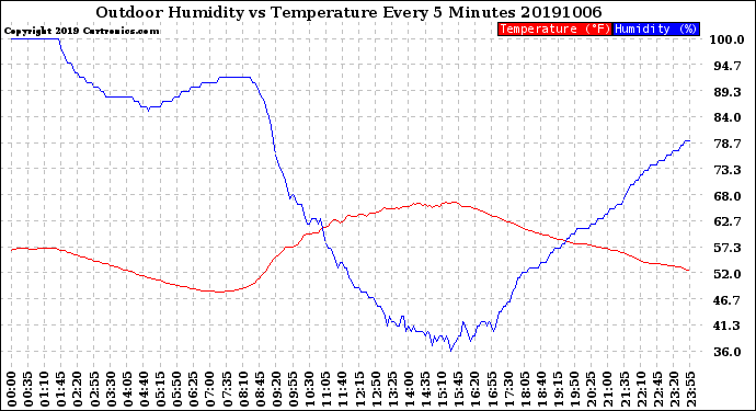 Milwaukee Weather Outdoor Humidity<br>vs Temperature<br>Every 5 Minutes