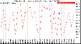 Milwaukee Weather Solar Radiation<br>Avg per Day W/m2/minute