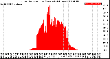 Milwaukee Weather Solar Radiation<br>per Minute<br>(24 Hours)