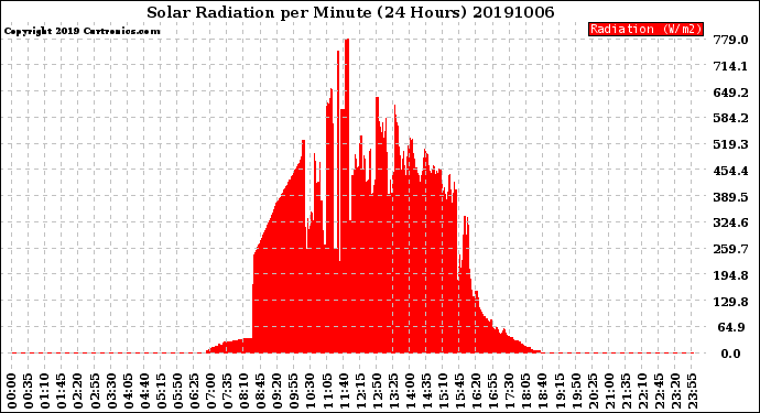 Milwaukee Weather Solar Radiation<br>per Minute<br>(24 Hours)