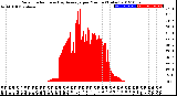 Milwaukee Weather Solar Radiation<br>& Day Average<br>per Minute<br>(Today)