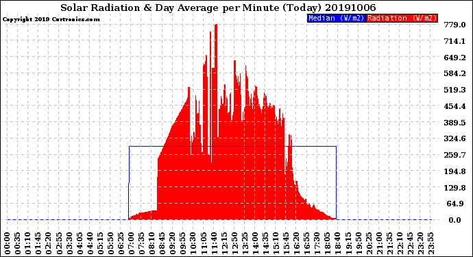 Milwaukee Weather Solar Radiation<br>& Day Average<br>per Minute<br>(Today)