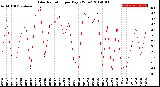 Milwaukee Weather Solar Radiation<br>per Day KW/m2