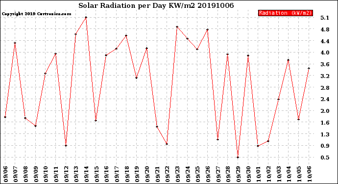 Milwaukee Weather Solar Radiation<br>per Day KW/m2