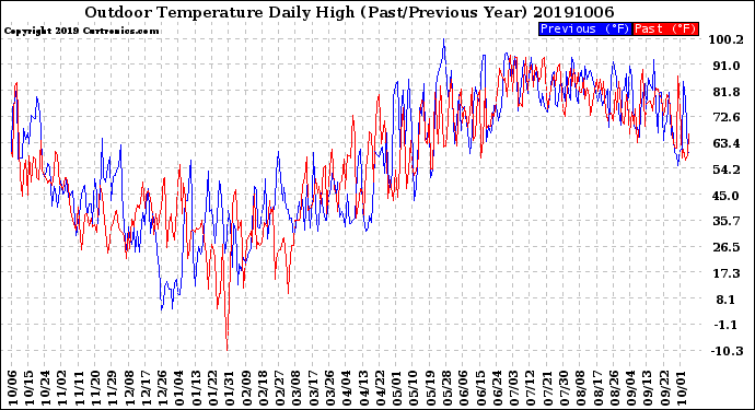 Milwaukee Weather Outdoor Temperature<br>Daily High<br>(Past/Previous Year)