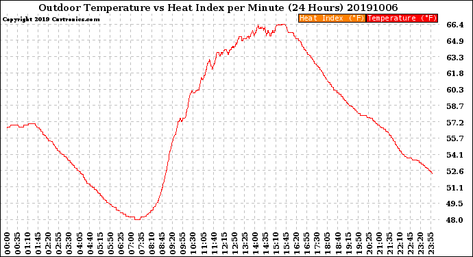 Milwaukee Weather Outdoor Temperature<br>vs Heat Index<br>per Minute<br>(24 Hours)